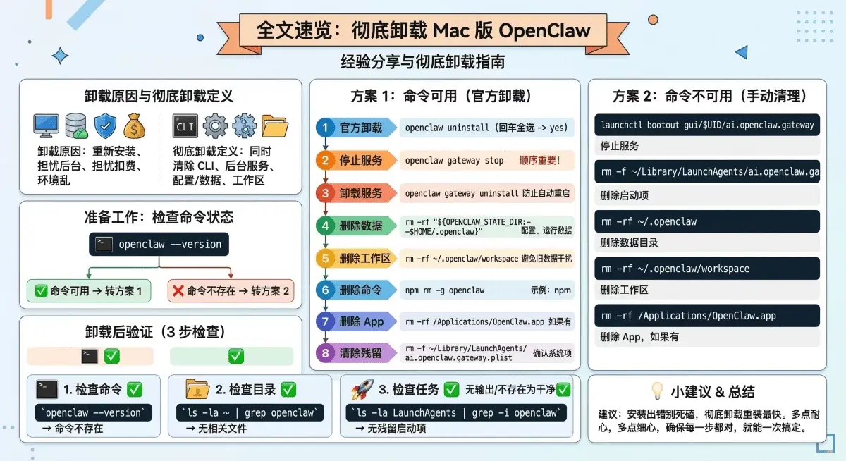 Gemini_Generated_Image_gdym5ogdym5ogdym 怕OpenClaw偷偷扣费?Mac端保姆级完全卸载教程