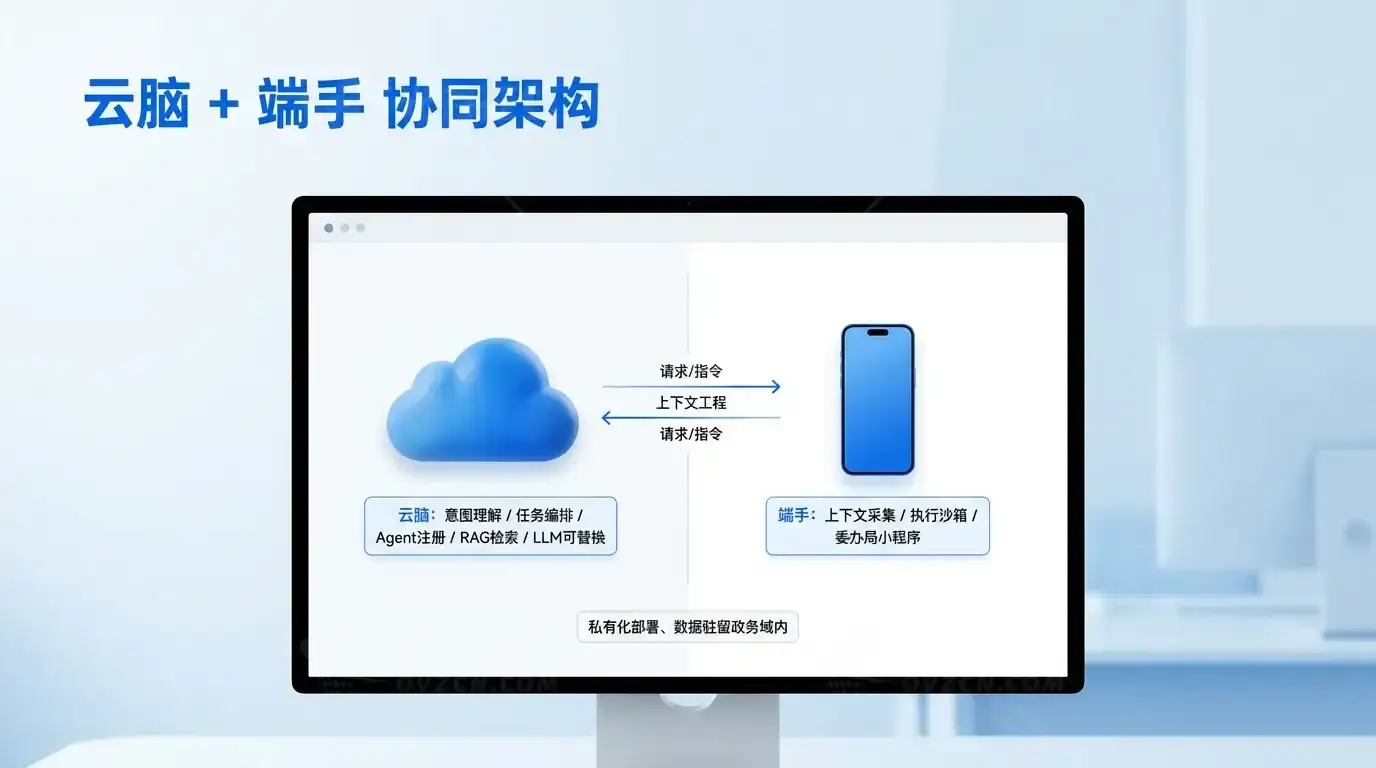 政务一网通APP如何引入AI能力,通过一个AI助手就能够调用所有的功能,实现对话即办事插图1 政务一网通APP如何引入AI能力,通过一个AI助手就能够调用所有的功能,实现对话即办事