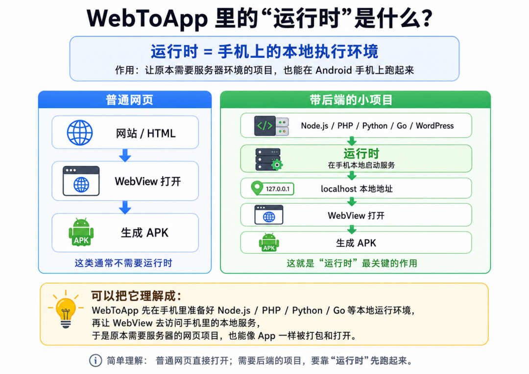 ovzcn20260609 不用电脑!WebToApp一键将网站打包成安卓APP